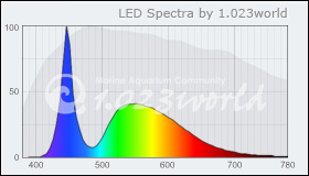 Cree XT-E CoolWhite 5000-8300K