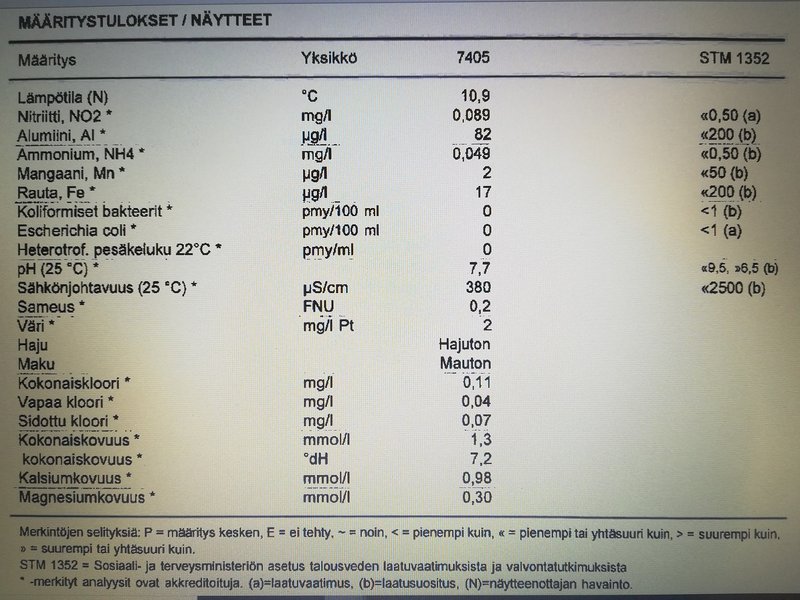 Tässä vesijohtoveden laatu (näyte otettu 6 vko ennen akvaarion perustamista). Osaako joku viisaampi sanoa, onko näissä jotain ongelmallista? Itse osaan sanoa vain sen, että kovuus on ihan kivaa luokkaa. Voin päivitellä uusia tietoja, kun tulee seuraava raportti. Kannattaakohan testata vielä omasta hanasta otettu näyte esim. akvaarioliikkeessä vähän laajemmin? Minulla ei vielä ole mitään vesitestejä, joten akvaariovedenkään arvoja en nyt tiedä.